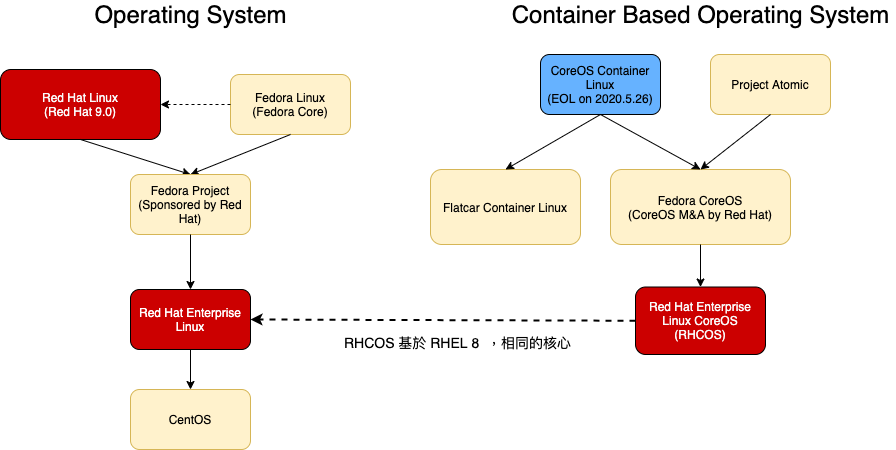 Operating System